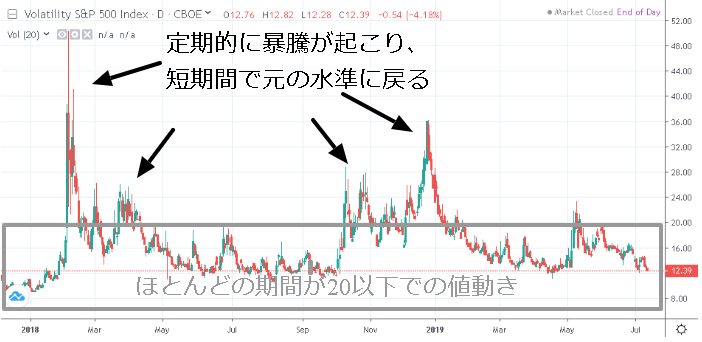 vix投資