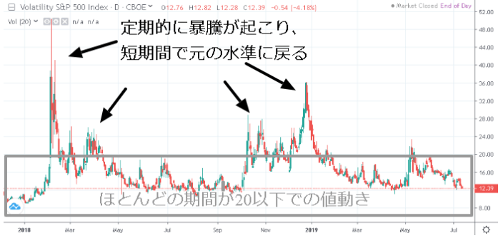 vix投資